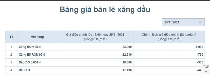 Bảng giá xăng dầu hiển thị trên giao diện