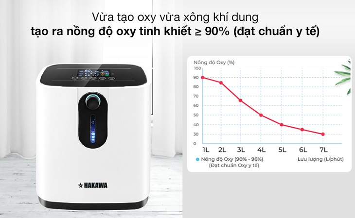 Máy tạo oxy gia đình HAKAWA HK-ZY-1Z 7 lít có thể tạo ra nồng độ oxy tinh khiết đạt chất lượng y tế