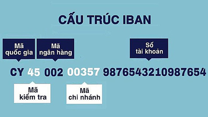 Cấu trúc mã IBAN