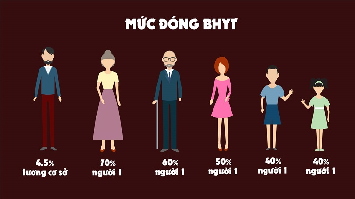 Chi phí bao nhiêu để mua bảo hiểm y tế?