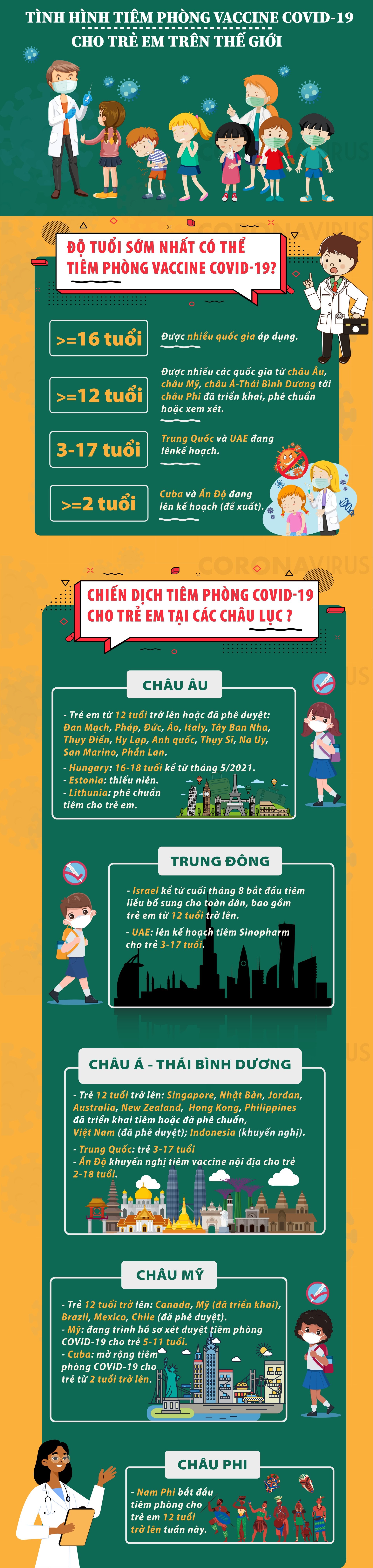 Những quốc gia nào trên thế giới đã cho trẻ uống vắc xin COVID-19?