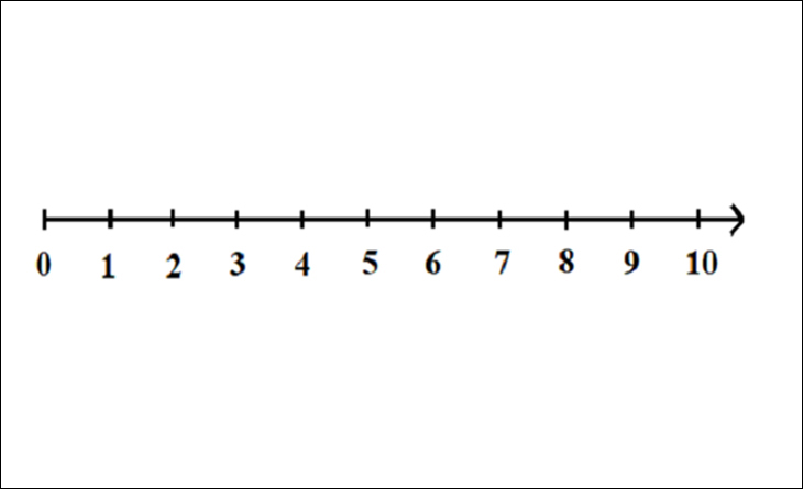 Tập hợp các số tự nhiên được biểu diễn dưới dạng tia