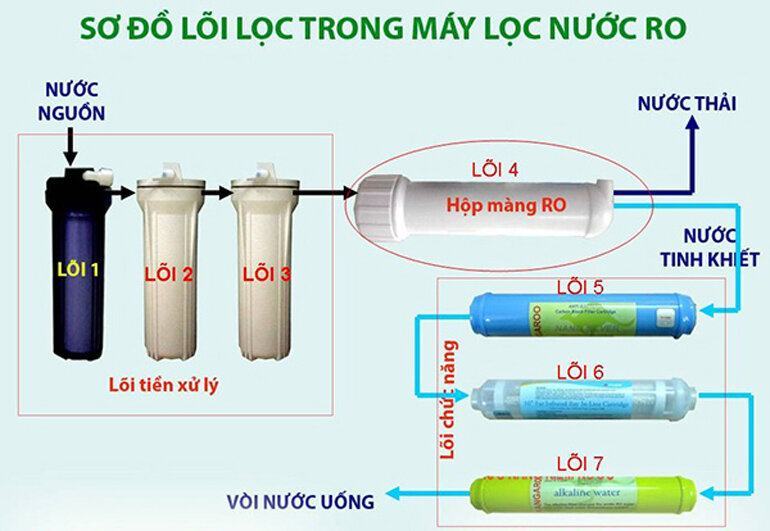 Những lưu ý khi chọn mua máy lọc nước