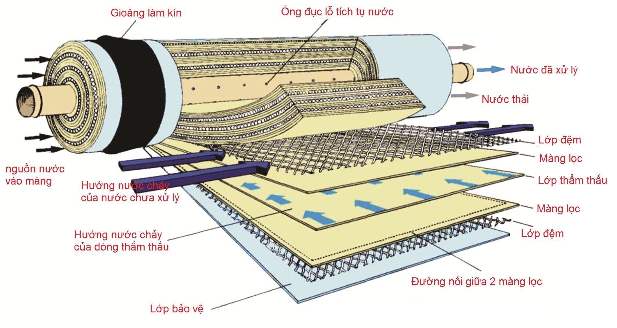 Máy lọc nước tốt nhất cho gia đình giá chỉ từ 4-6 triệu