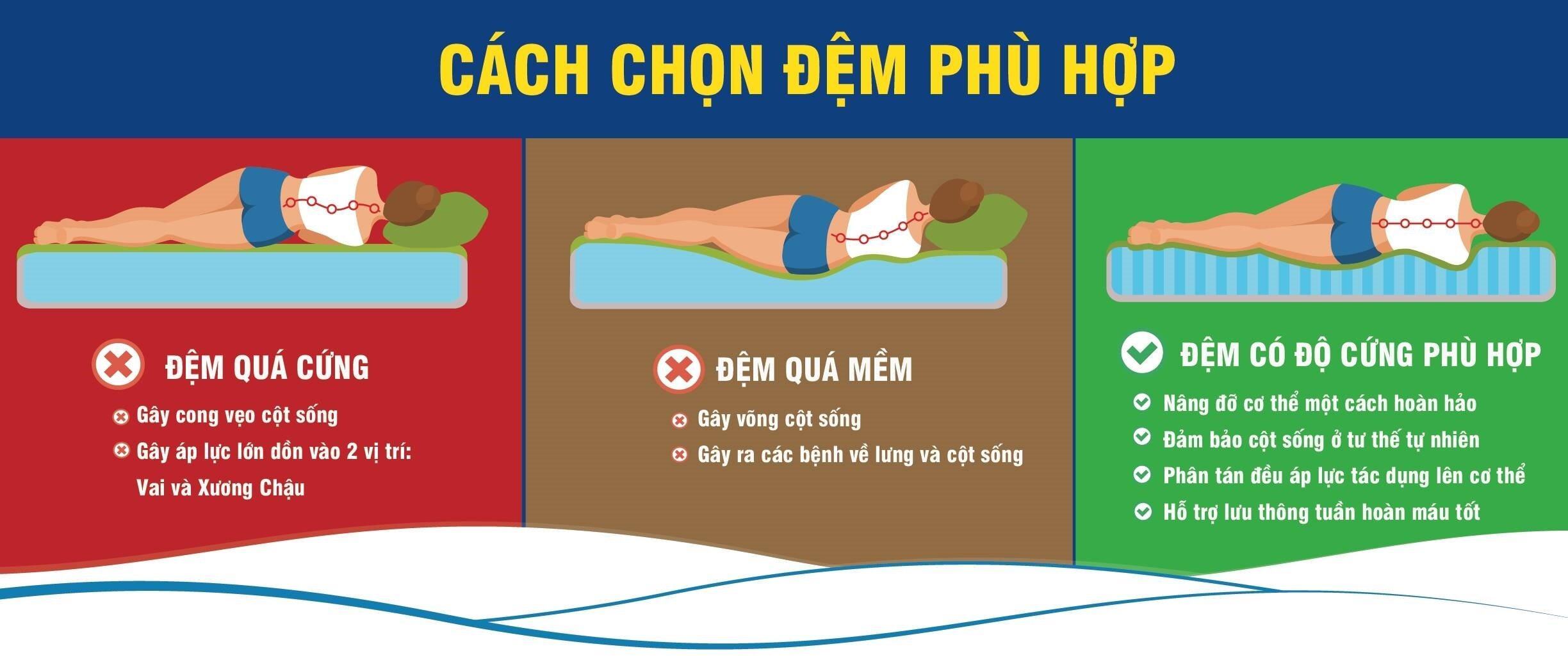 Độ cứng của đệm ảnh hưởng không nhỏ đến chất lượng giấc ngủ và cột sống của người nằm