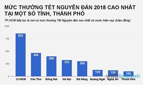 So sánh thưởng tết 2018: Người lên voi, kẻ xuống chó