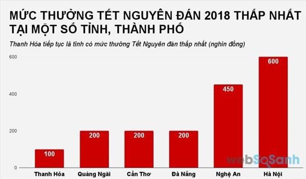 So sánh thưởng Tết 2018: Người lên voi, người xuống chó