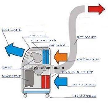 Cục nóng máy lạnh là gì?