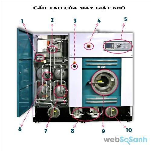 Điều đầu tiên cần biết khi mua máy giặt khô