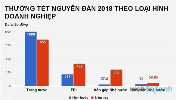 So sánh thưởng Tết 2018: Người lên voi, người xuống chó