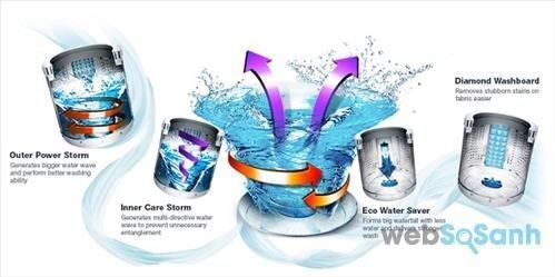 công nghệ giặt ecostorm trên samsung