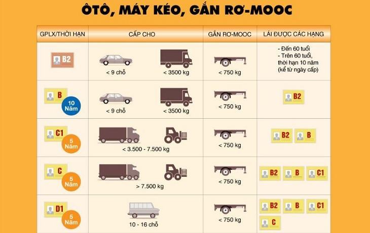 Người lái xe ô tô cần bằng B2 theo hóa đơn mới