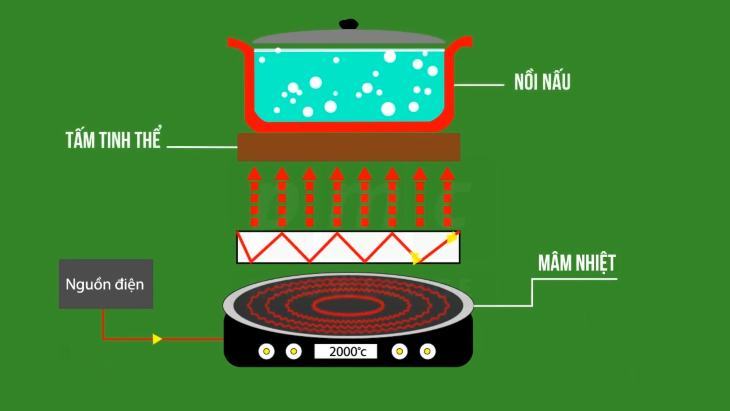 Nguyên lý hoạt động của bếp hồng ngoại