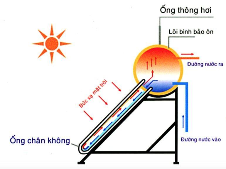 Máy sưởi năng lượng mặt trời có những loại nào?