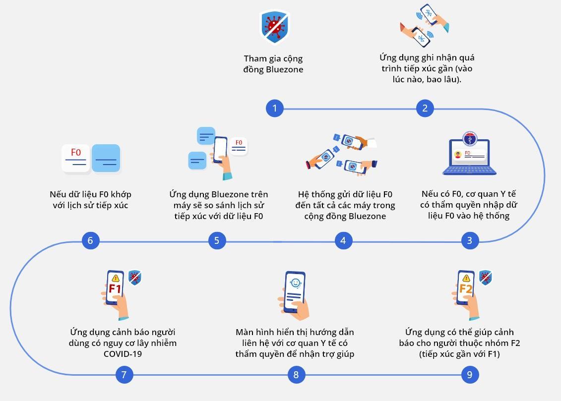 Cách hoạt động của Bluezone