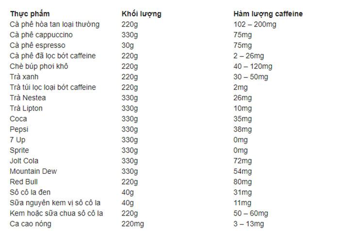 Hàm lượng caffein trong đồ uống và thực phẩm