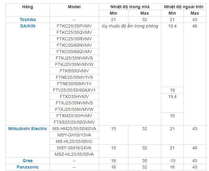 Tại sao điều hòa tự ngắt sau vài tiếng hoạt động bình thường trong trời NẮNG NÓNG ?