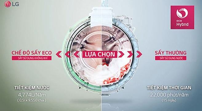 LG TWIN Wash tích hợp chức năng sấy khô EcoHybrid.