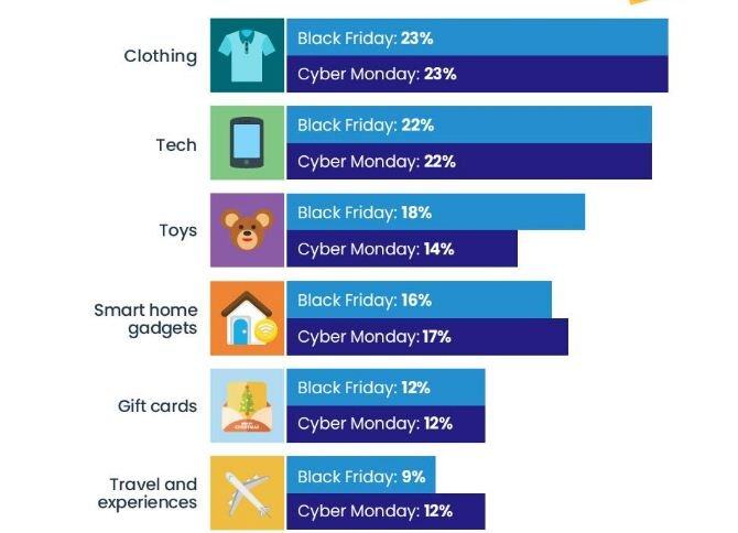 3 dự đoán xu hướng nổi bật của thị trường trong mùa Cyber Monday và Black Friday 2018