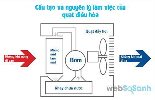 Quạt điều hòa không khí dùng có tốt không?