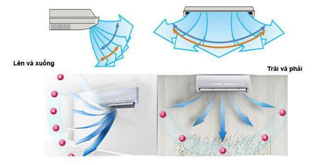 Các chức năng quạt gió trên điều hòa hoạt động như thế nào ?