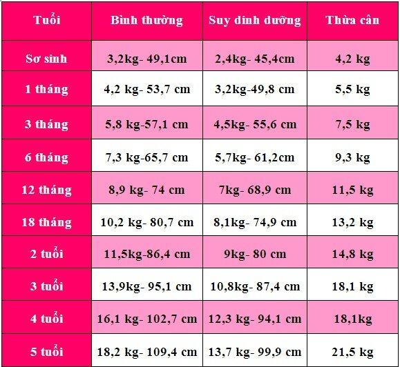 Giúp con phát triển toàn diện bằng cách theo dõi bảng tiêu chuẩn chiều cao cân nặng của WHO