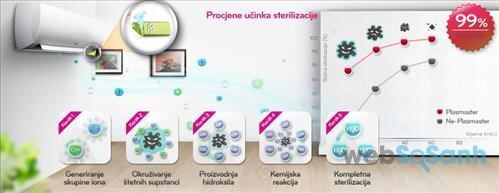 Công nghệ diệt khuẩn – khử mùi – làm đẹp da ion Plasmaster trên điều hòa máy lạnh LG