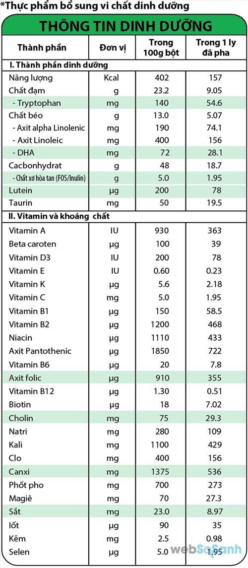 Bảng thành phần dinh dưỡng trong sữa bầu Nuti IQ Mum