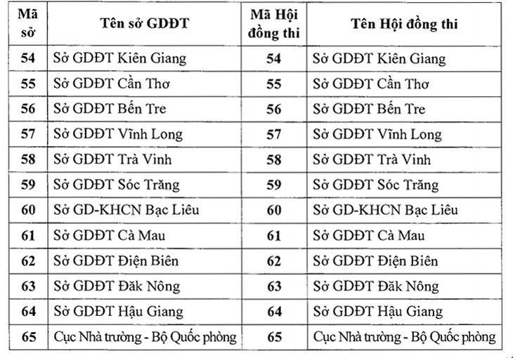 Danh sách các cơ quan kiểm tra Abitur 2021