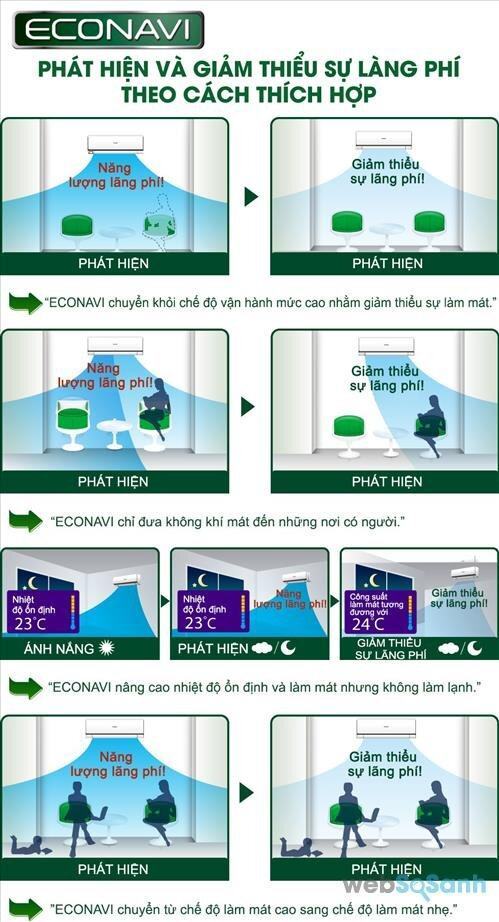 Máy lạnh Panasonic được trang bị công nghệ econavi