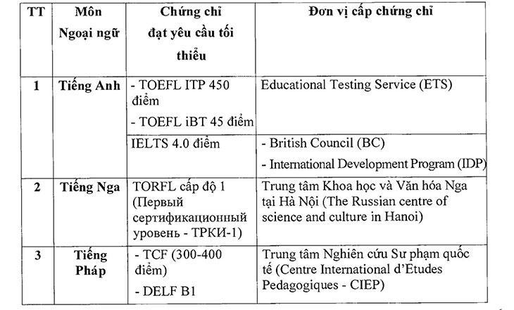 Điều kiện miễn thi môn Ngoại ngữ tốt nghiệp THPT 2021