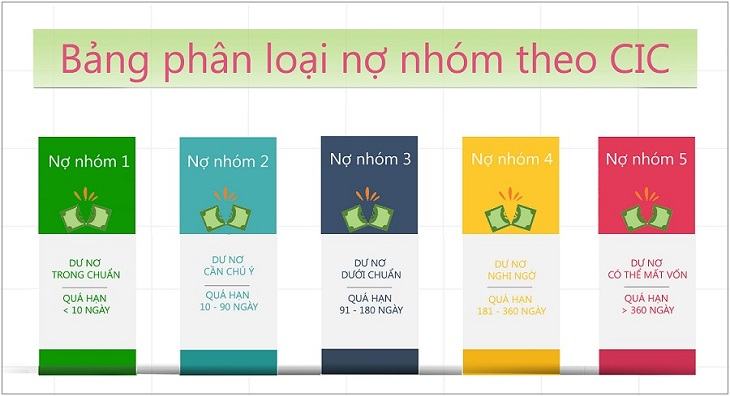 Phân loại nợ CIC