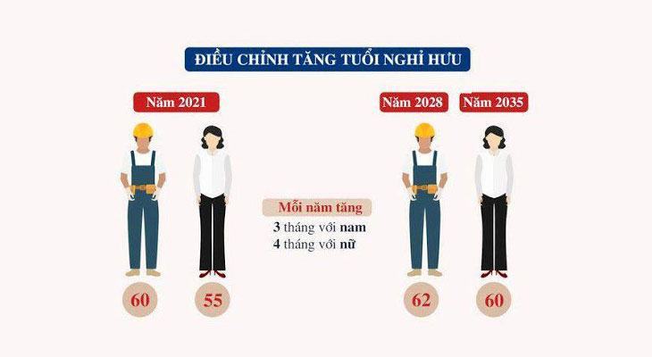 Độ tuổi nghỉ hưu của lao động nam, nữ từ ngày 01/01/2021