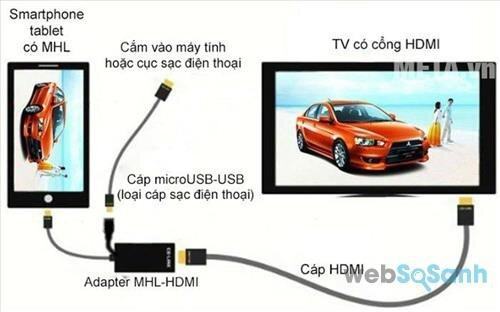 Những kết nối phổ biến được trang bị trên tivi Sharp