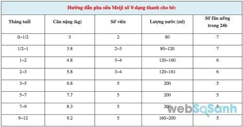 Công thức Meiji số 0 ở dạng thanh