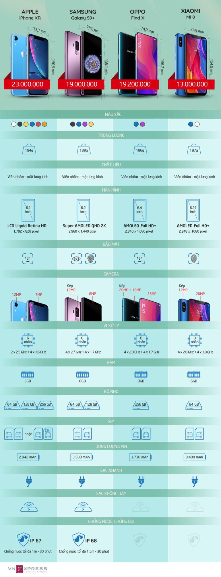 So sánh điện thoại Apple iPhone XR – Samsung Galaxy S9 plus – Oppo Find X – Xiaomi Mi 8