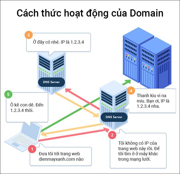 Cách hoạt động của tên miền