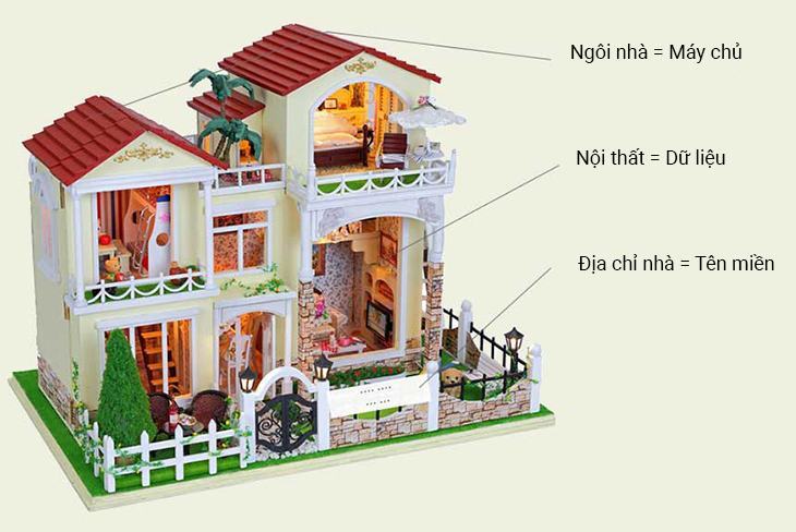 Khái niệm của tên miền (Domain) và cách thức hoạt động của Domain