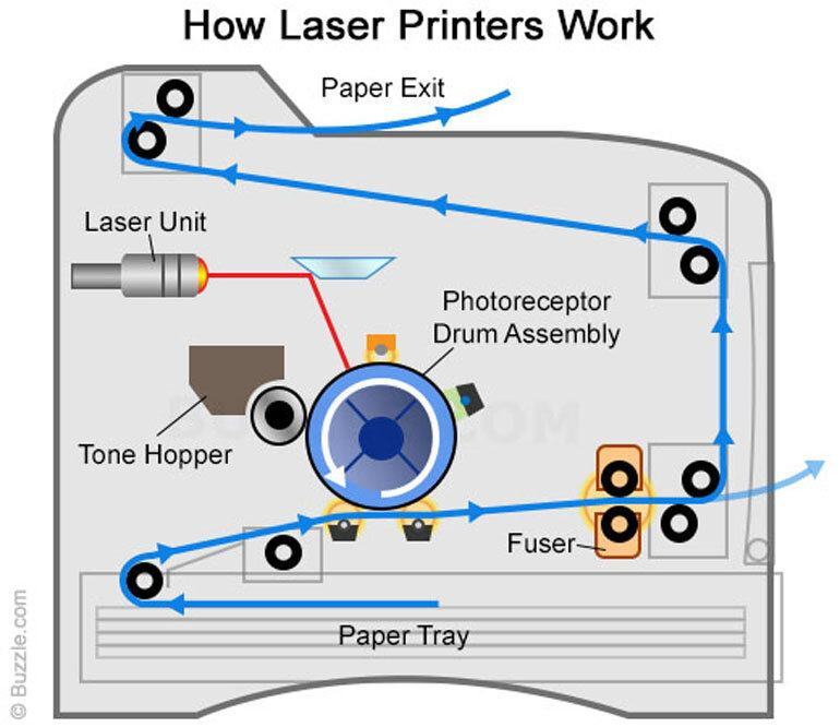 Máy in laser là gì? Cấu tạo và nguyên lý hoạt động ra sao? mua của hãng nào tốt nhất?