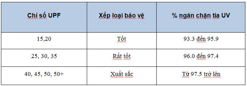 Chọn vải có UPF cao
