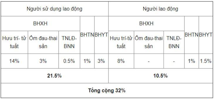 Đóng góp an sinh xã hội cho người lao động Việt Nam