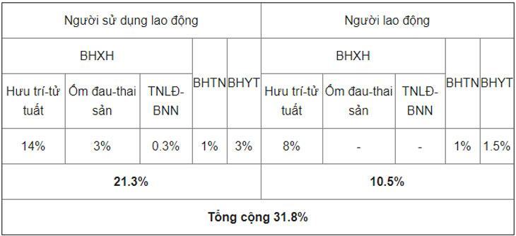 Mức đóng Bảo hiểm xã hội bắt buộc, BHTN, BHYT năm 2021