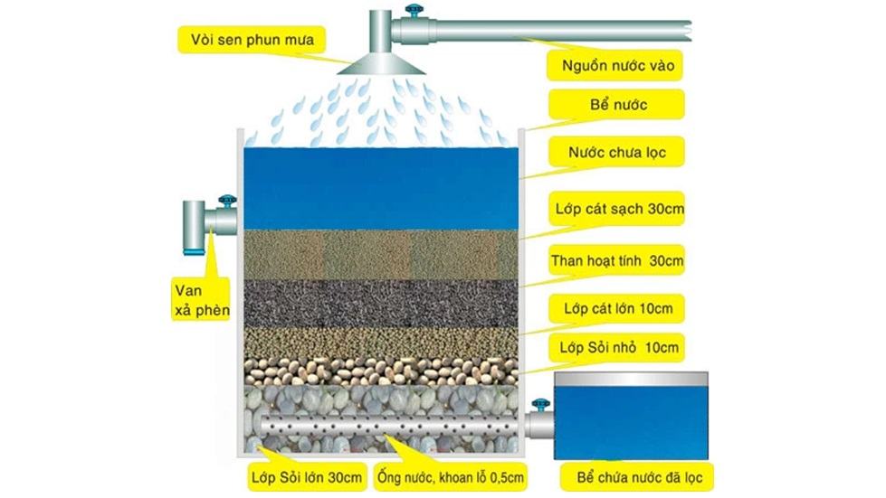 Bể lắng lọc nước đơn giản kết hợp với hệ thống mưa