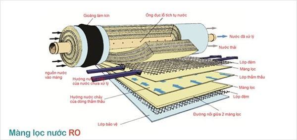 Hệ thống lọc thẩm thấu ngược