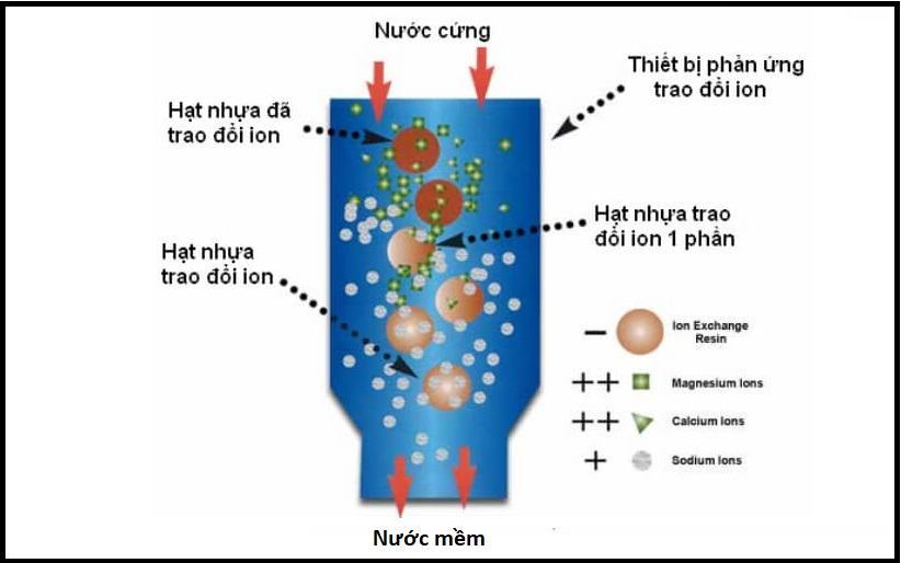 làm mềm nước