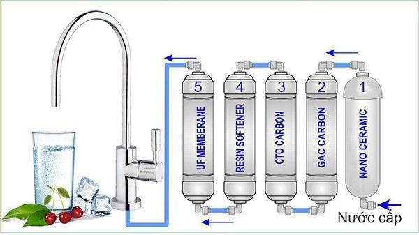 Máy lọc nước nano
