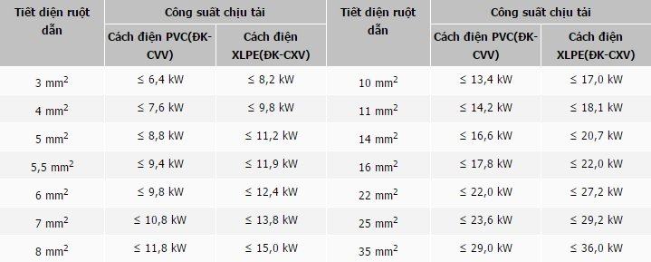 Bảng mô tả khả năng chịu tải của hố thang