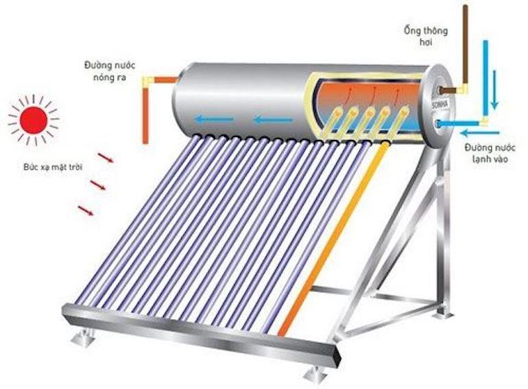 Có nên mua bình nóng lạnh năng lượng mặt trời hay không?