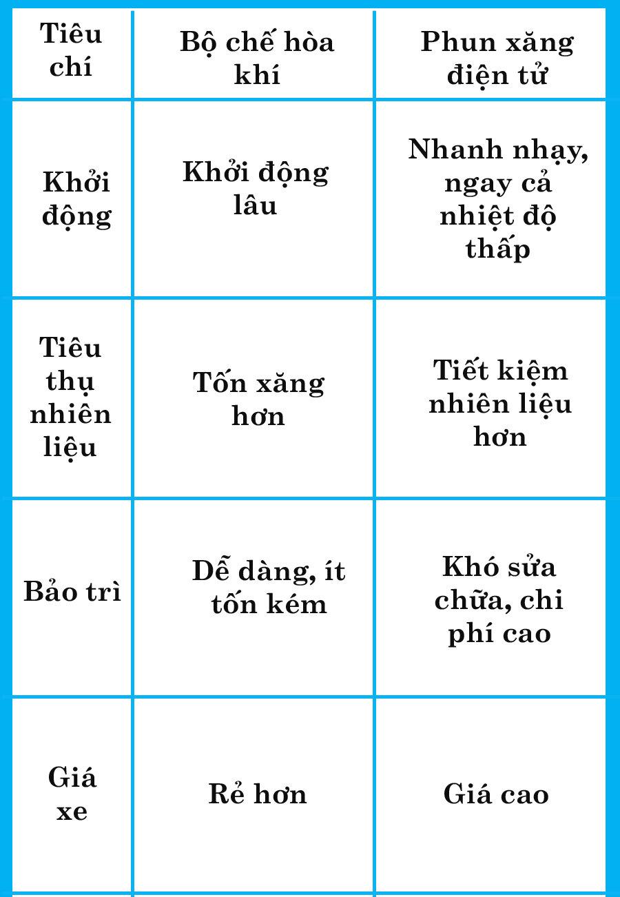 So sánh hệ thống phun xăng điện tử và bộ chế hòa khí