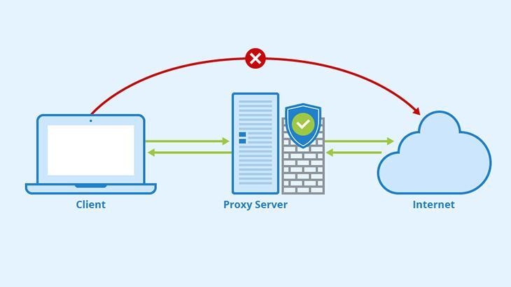 Proxy là gì? Cách thiết lập Proxy và Kết nối Internet an toàn